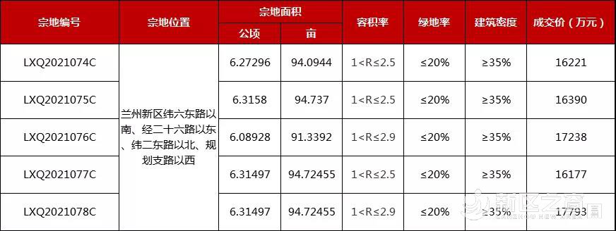 逾8.38亿元！职投置业拿下兰州新区约470亩住宅用地!